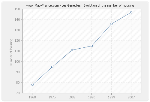 Les Genettes : Evolution of the number of housing
